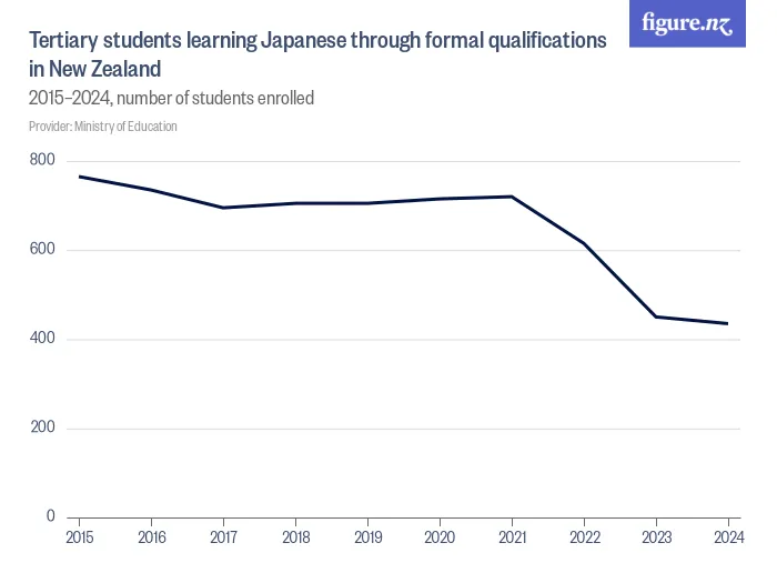 Tertiary students learning Japanese through formal qualifications in New Zealand  - 2015–2024, number of students enrolled