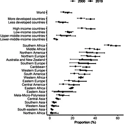 Proportion of UWRA among WRA using modern contraception by World Bank income group and by subregion in 2000 and 2019.
