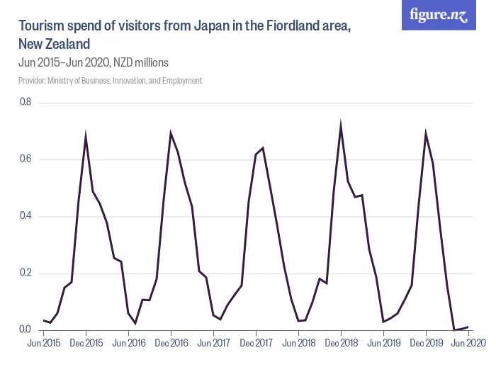 Tourism spend of visitors from Japan in the Fiordland area, New Zealand - Jun 2015–Jun 2020, NZD millions