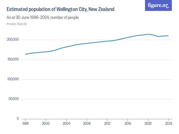 Estimated population of Wellington City, New Zealand - As at 30 June 1996–2024, number of people