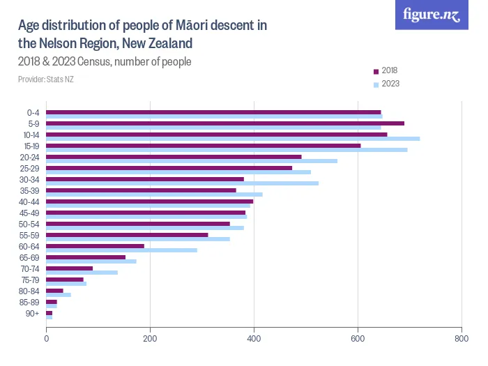 Age distribution of people of Māori descent in the Nelson Region, New Zealand - 2018 & 2023 Census, number of people