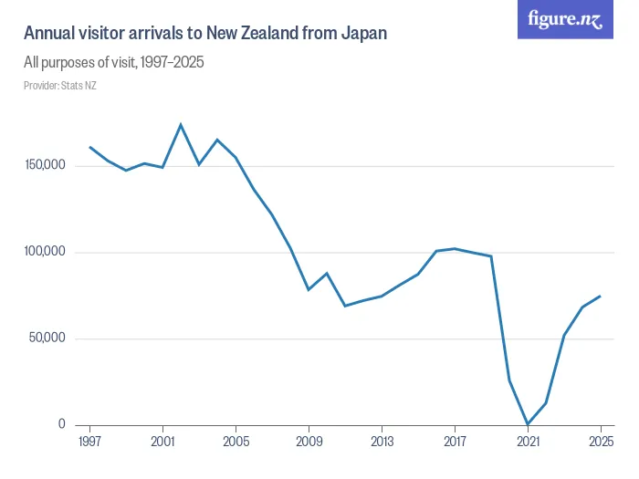 Annual visitor arrivals to New Zealand from Japan - All purposes of visit, 1997–2025