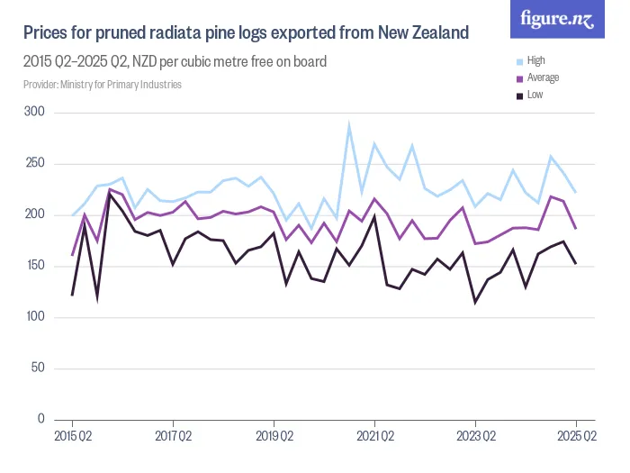 Prices for pruned radiata pine logs exported from New Zealand - 2015 Q2–2025 Q2, NZD per cubic metre free on board