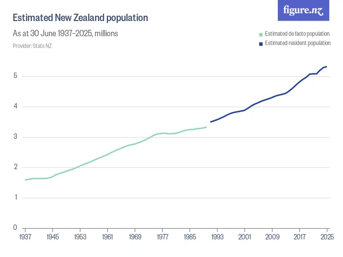 Estimated New Zealand population - As at 30 June 1937–2025, millions