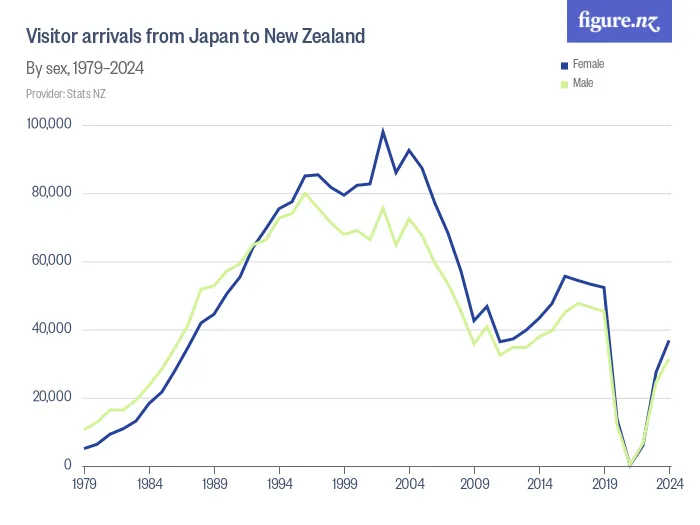 Visitor arrivals from Japan to New Zealand - By sex, 1979–2024