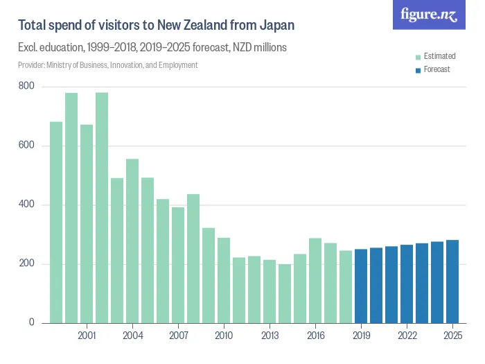 Total spend of visitors to New Zealand from Japan - Excl. education, 1999–2018, 2019–2025 forecast, NZD millions