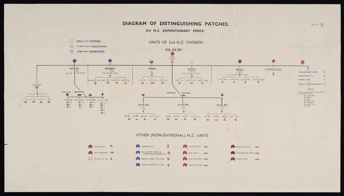[New Zealand. Army] :Diagram of distinguishing patches, 2nd N.Z. Expeditionary Force. Units of 2nd N.Z. Division [and] Other (Non-Divisional) N.Z. units. Form N.Z. War / 747. [1940s].
