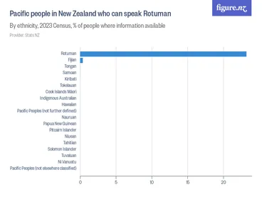 Image: Pacific people in New Zealand who can speak Rotuman - By ethnicity, 2023 Census, % of people where information available