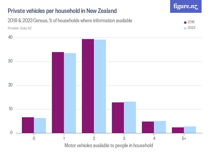 Private vehicles per household in New Zealand - 2018 & 2023 Census, % of households where information available