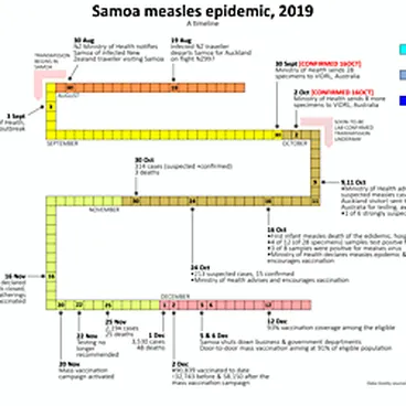 Image: Measles in Samoa in 2019: a timeline