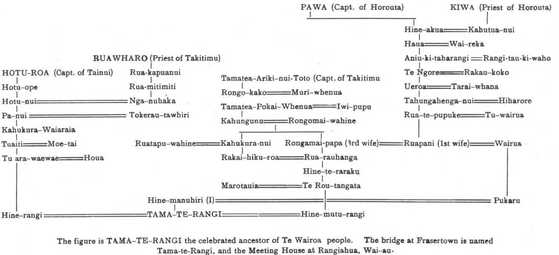 A black and white diagram showing the whakapapa from Pawa, Kiwa and Ruawharo to Tama-te-rangi