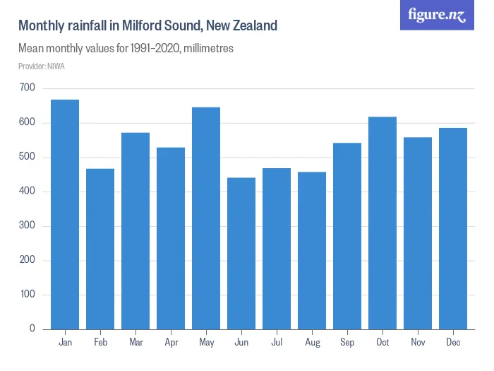 Monthly rainfall in Milford Sound, New Zealand - Mean monthly values for 1991–2020, millimetres