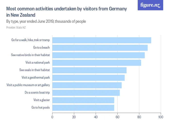 Most common activities undertaken by visitors from Germany in New Zealand - By type, year ended June 2019, thousands of people