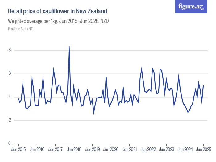 Retail price of cauliflower in New Zealand - Weighted average per 1kg, Feb 2016–Feb 2026, NZD