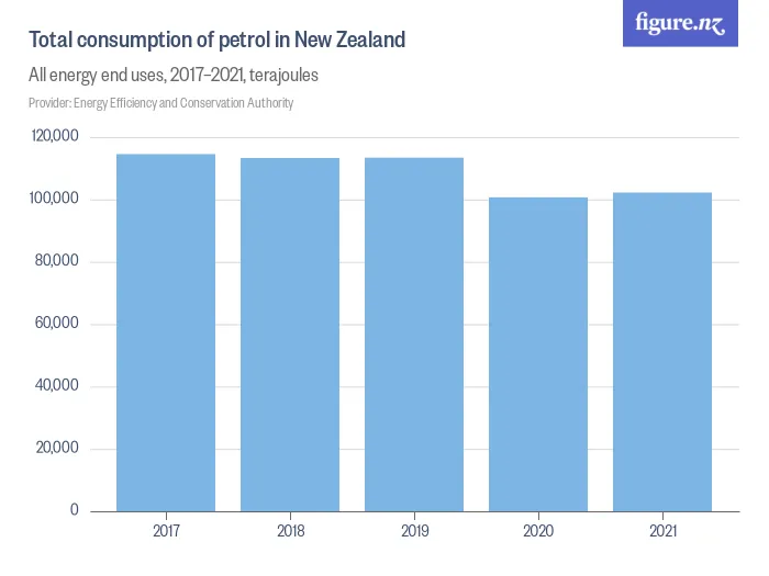 Total consumption of petrol in New Zealand - All energy end uses, 2017–2021, terajoules