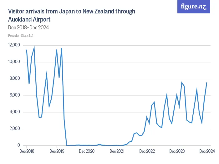 Visitor arrivals from Japan to New Zealand through Auckland Airport - Dec 2019–Dec 2025