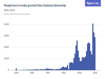 Image: People born in India granted New Zealand citizenship - 1949–2024