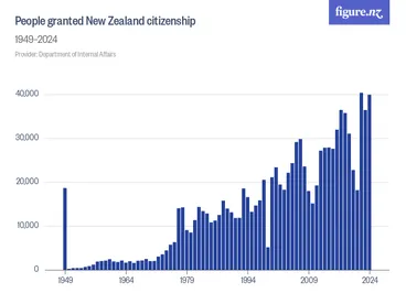 Image: People granted New Zealand citizenship - 1949–2024