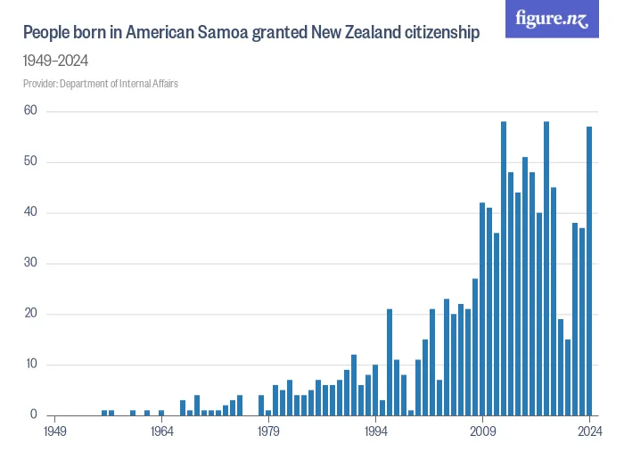 People born in American Samoa granted New Zealand citizenship - 1949–2024