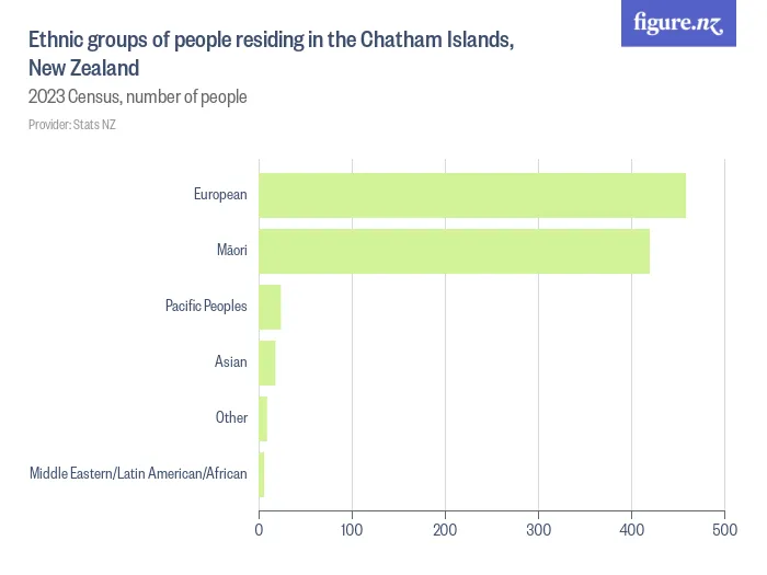 Ethnic groups of people residing in the Chatham Islands, New Zealand - 2023 Census, number of people