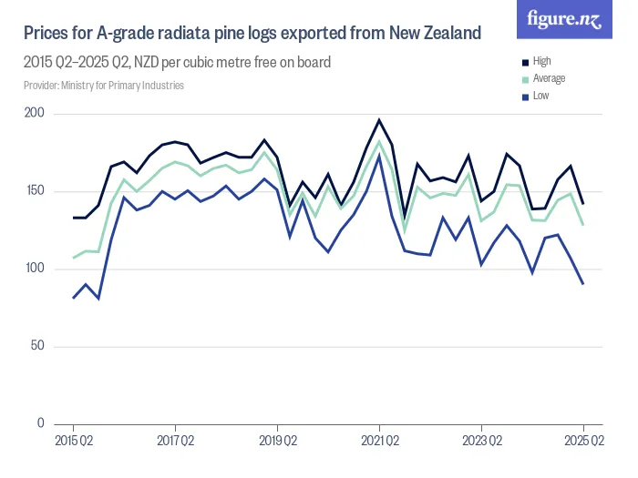 Prices for A-grade radiata pine logs exported from New Zealand - 2015 Q2–2025 Q2, NZD per cubic metre free on board
