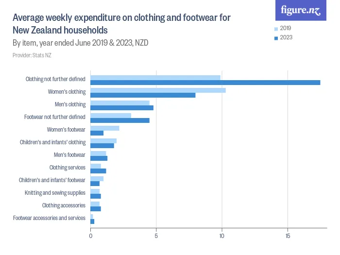 Average weekly expenditure on clothing and footwear for New Zealand households - By item, year ended June 2019 & 2023, NZD