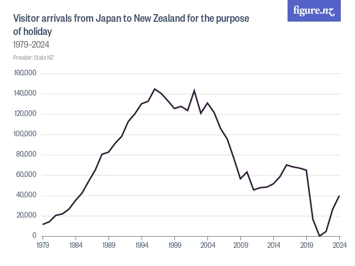 Visitor arrivals from Japan to New Zealand for the purpose of holiday - 1979–2024
