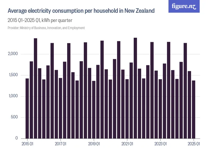 Average electricity consumption per household in New Zealand - 2015 Q1–2025 Q1, kWh per quarter