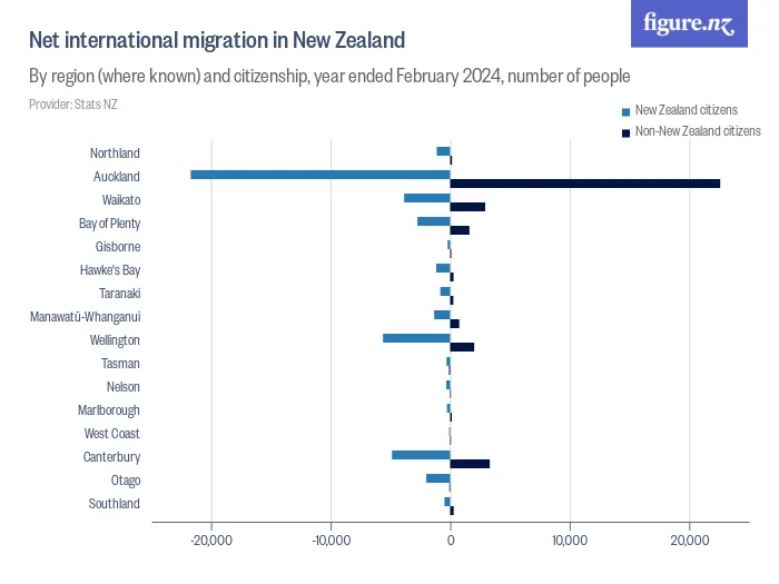 Net international migration in New Zealand - By region (where known) and citizenship, year ended February 2024, number of people