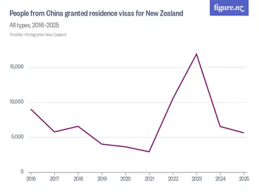 Image: People from China granted residence visas for New Zealand - All types, 2016–2025