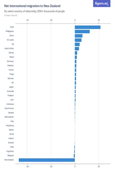 Image: Net international migration to New Zealand  - By select country of citizenship, 2025, thousands of people