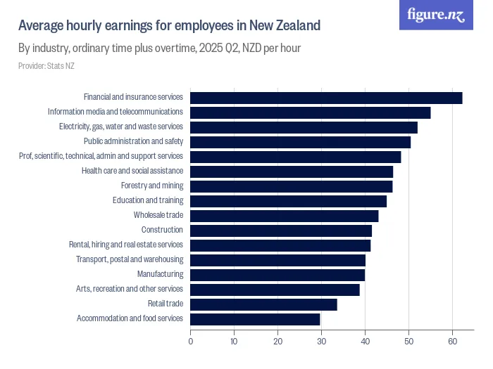 Average hourly earnings for employees in New Zealand - By industry, ordinary time plus overtime, 2025 Q4, NZD per hour
