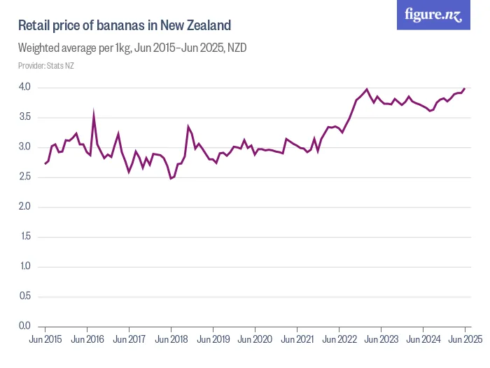 Retail price of bananas in New Zealand - Weighted average per 1kg, Feb 2016–Feb 2026, NZD
