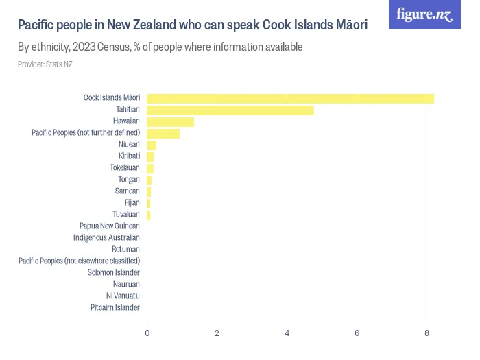 Pacific people in New Zealand who can speak Cook Islands Māori - By ethnicity, 2023 Census, % of people where information available