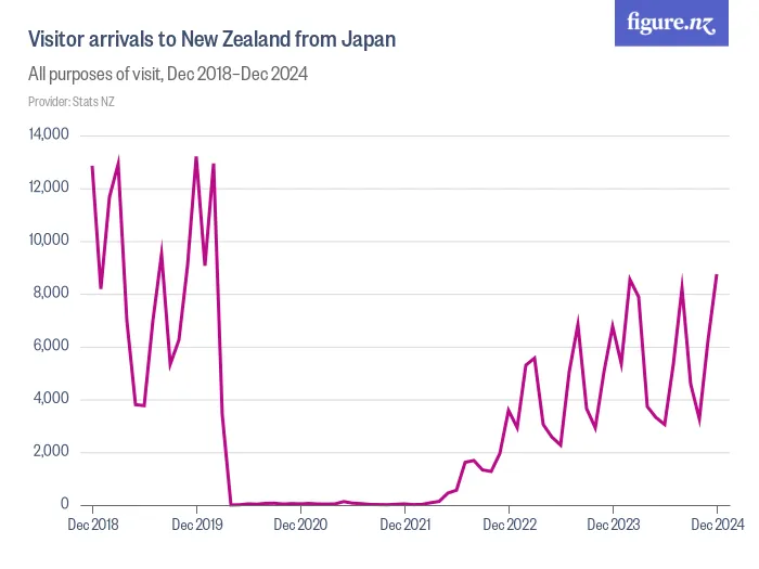Visitor arrivals to New Zealand from Japan  - All purposes of visit, Dec 2019–Dec 2025