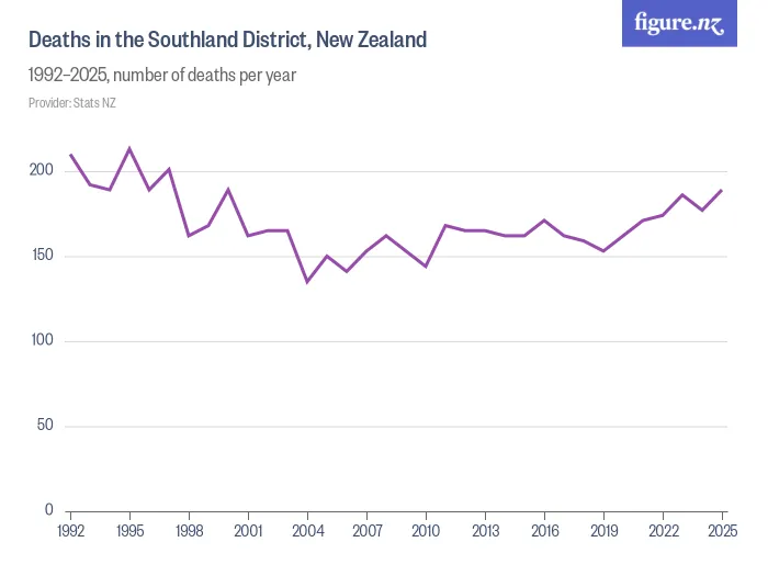 Deaths in the Southland District, New Zealand - 1992–2025, number of deaths per year