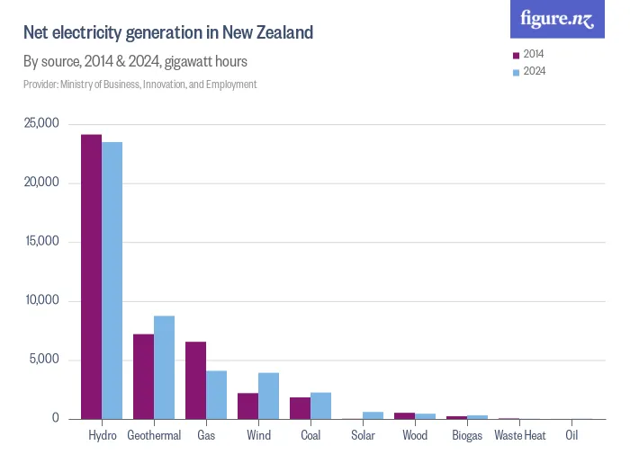 Net electricity generation in New Zealand - By source, 2014 & 2024, gigawatt hours