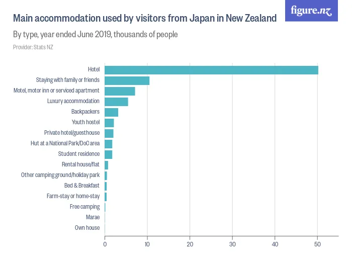Main accommodation used by visitors from Japan in New Zealand - By type, year ended June 2019, thousands of people
