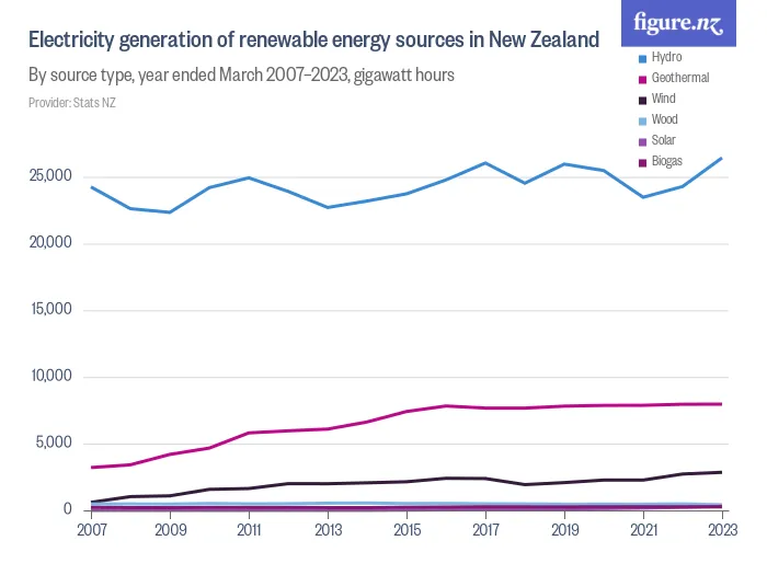 Electricity generation of renewable energy sources in New Zealand - By source type, year ended March 2007–2023, gigawatt hours