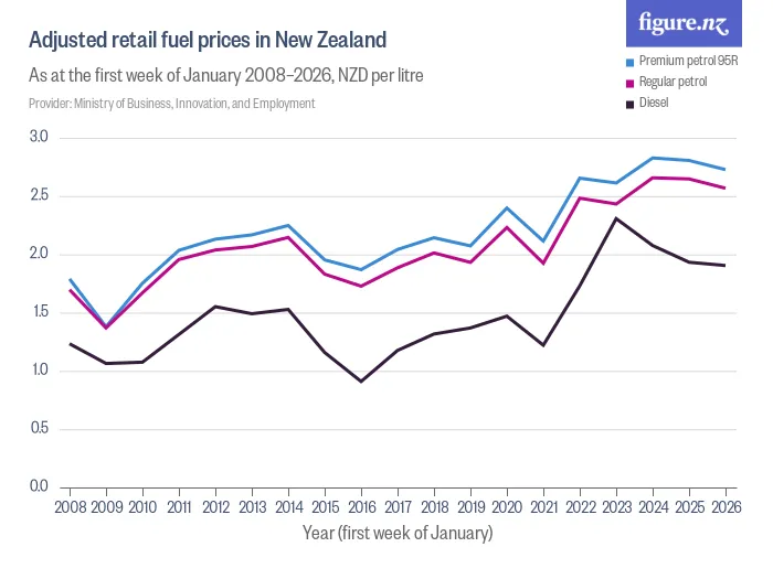 Adjusted retail fuel prices in New Zealand - As at the first week of January 2008–2026, NZD per litre