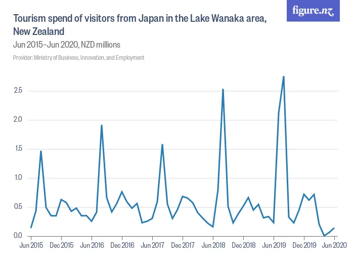 Tourism spend of visitors from Japan in the Lake Wanaka area, New Zealand - Jun 2015–Jun 2020, NZD millions