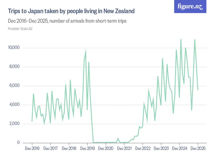 Trips to Japan taken by people living in New Zealand - Dec 2016–Dec 2025, number of arrivals from short-term trips