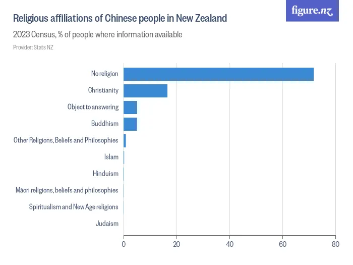 Religious affiliations of Chinese people in New Zealand - 2023 Census, % of people where information available