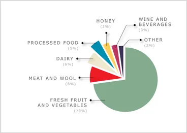 Image: Export value of organic products, 2007