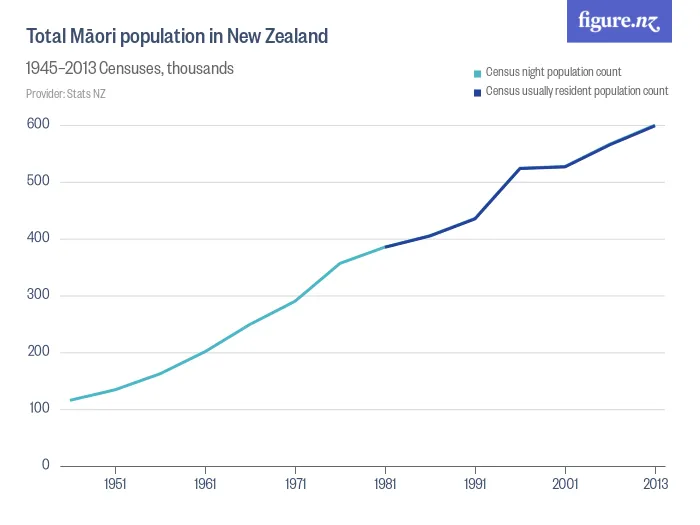 Total Māori population in New Zealand - 1945–2013 Censuses, thousands