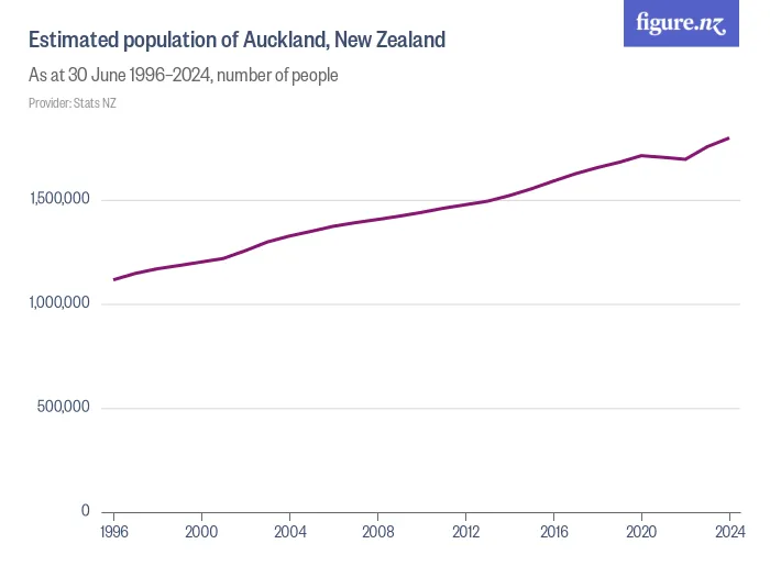 Estimated population of Auckland, New Zealand - As at 30 June 1996–2024, number of people