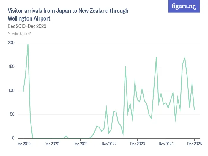 Visitor arrivals from Japan to New Zealand through Wellington Airport - Dec 2019–Dec 2025
