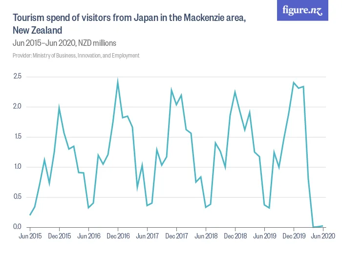 Tourism spend of visitors from Japan in the Mackenzie area, New Zealand - Jun 2015–Jun 2020, NZD millions