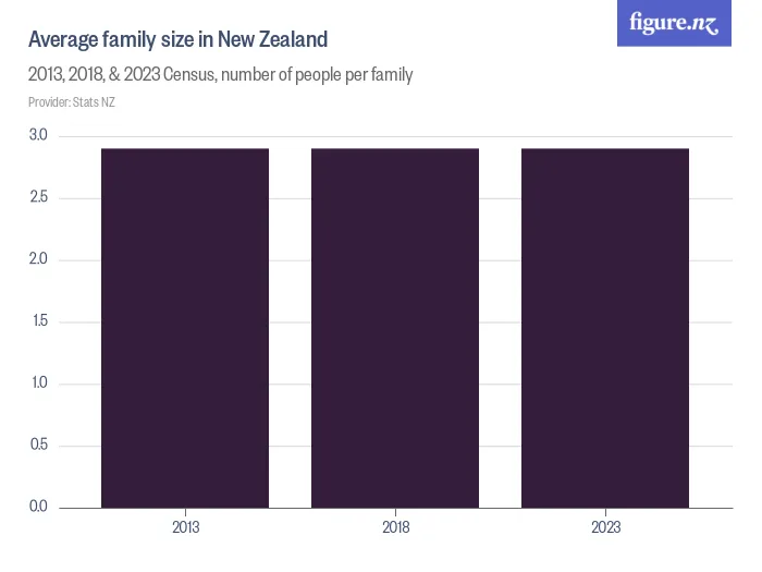 Average family size in New Zealand - 2013, 2018, & 2023 Census, number of people per family