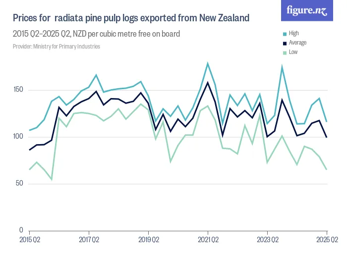 Prices for  radiata pine pulp logs exported from New Zealand - 2015 Q2–2025 Q2, NZD per cubic metre free on board